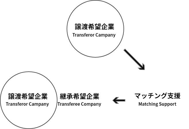 一般的なMA仲介モデル